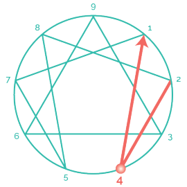 Type Four: The Individualist Type Four: The Individualist