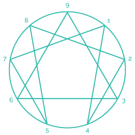 What is the Enneagram?
