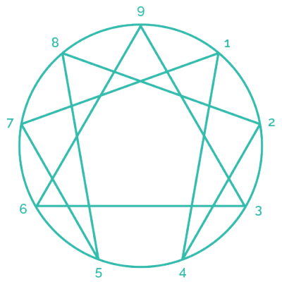 The Enneagram