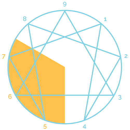 MBTI enneagram type of MBTI type most likely to be likely to be any of the enneagram head types